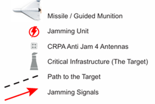 Deployment of directional Jamming Units
